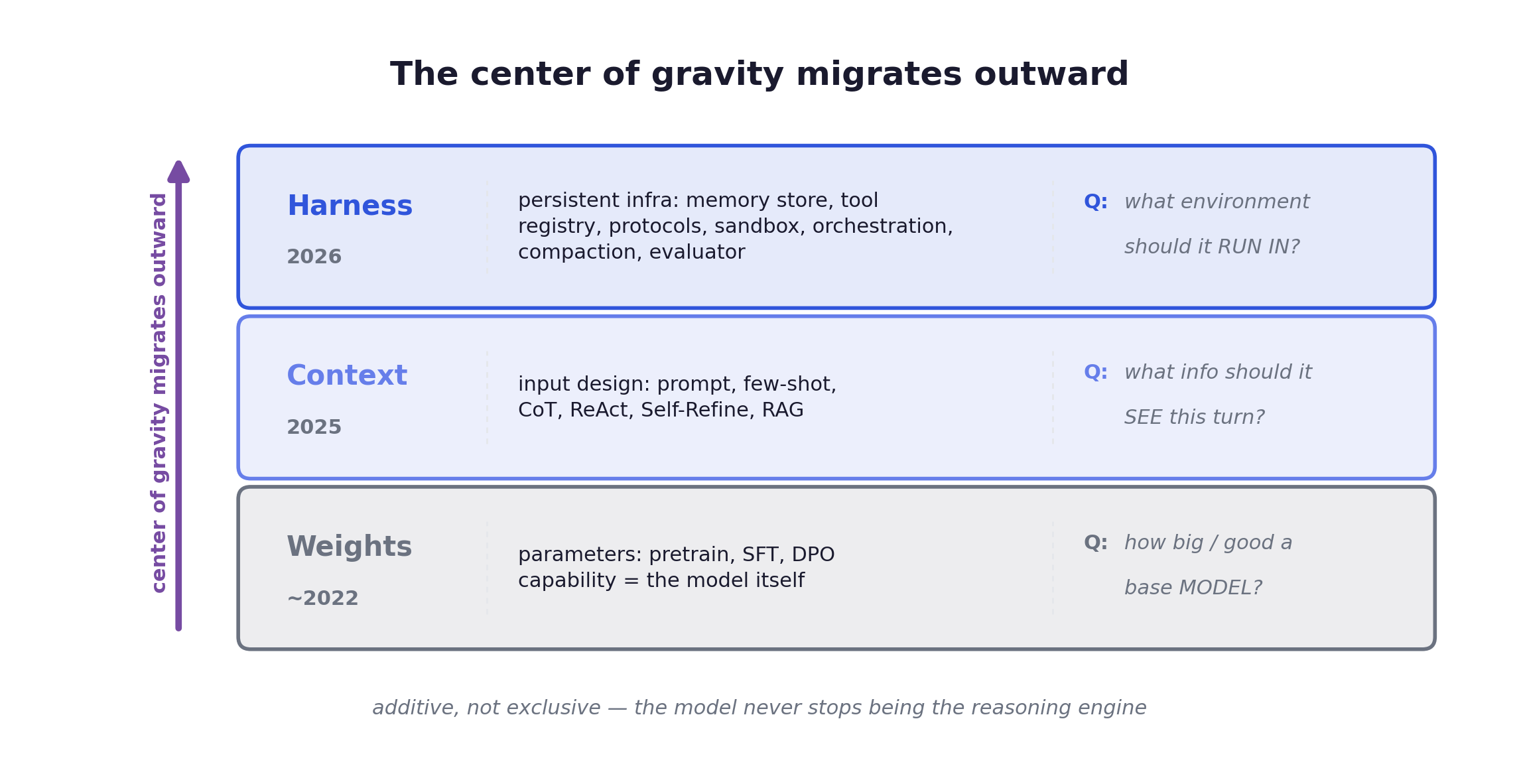 The capability center of gravity migrates outward, from Weights (2022) to Context (2025) to Harness (2026) — additive, not exclusive