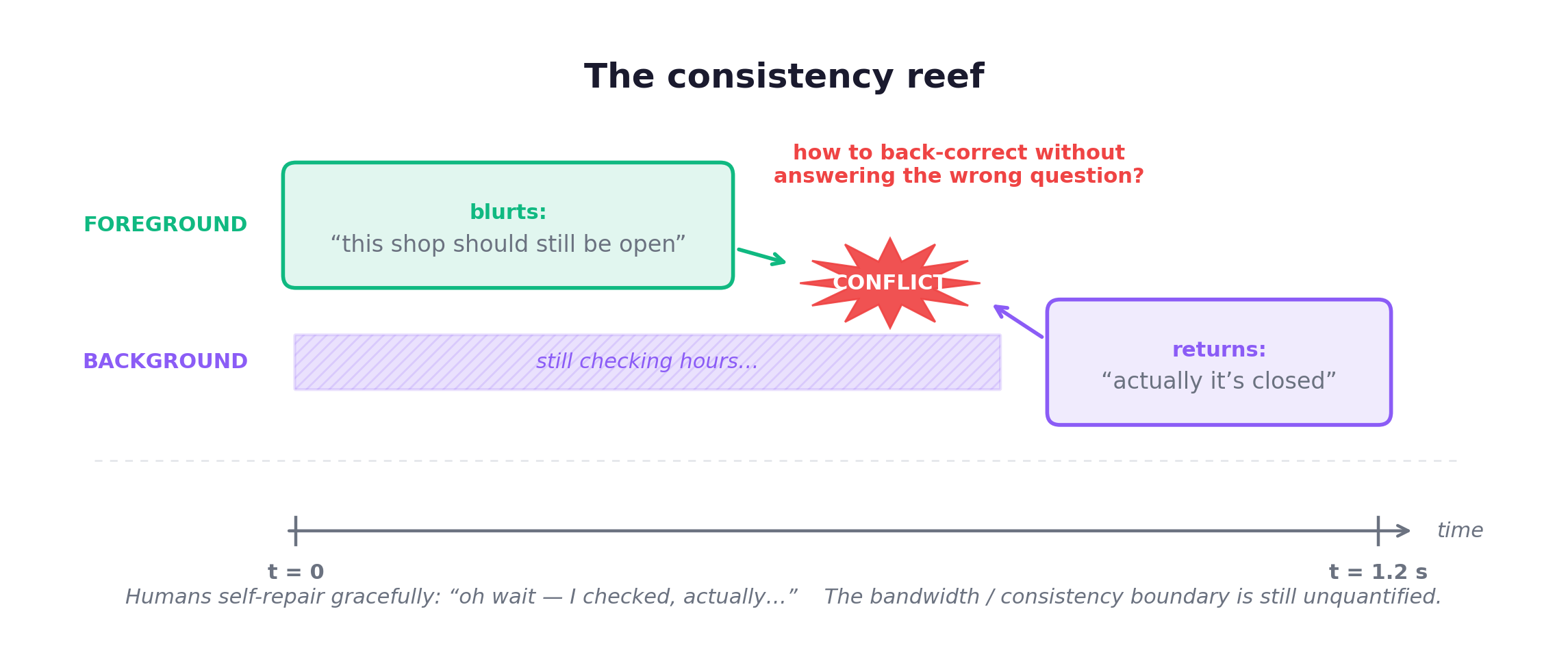The consistency reef: the foreground commits an answer at t=0 before the slow background returns a contradicting one at t=1.2s