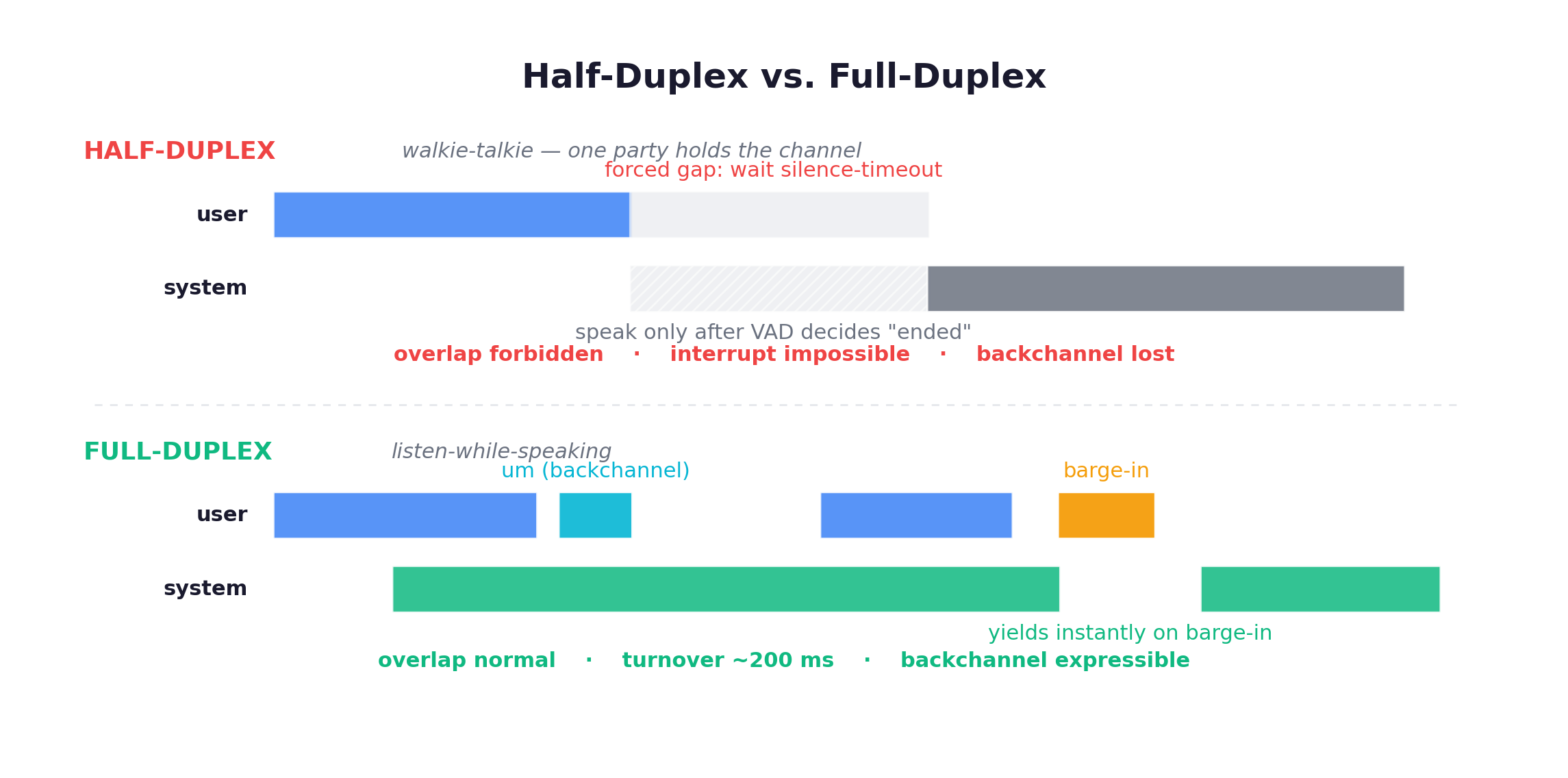 Half-duplex forces a silence-timeout gap and deletes overlap; full-duplex listens while speaking and yields instantly on barge-in at ~200ms turnover