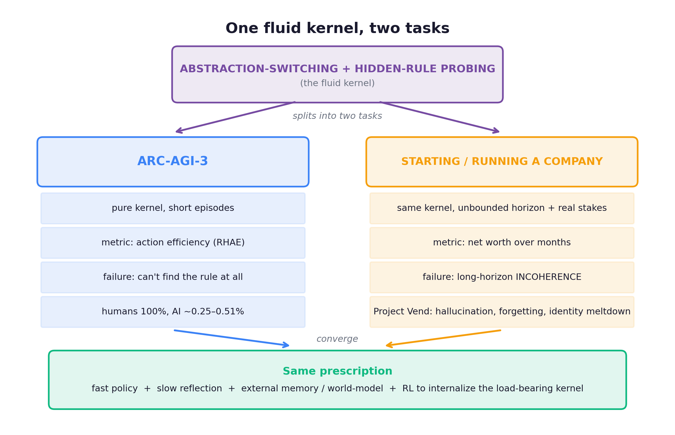 One fluid kernel — abstraction-switching plus hidden-rule probing — underlies both ARC-AGI-3 and running a company, and both demand the same System-level prescription