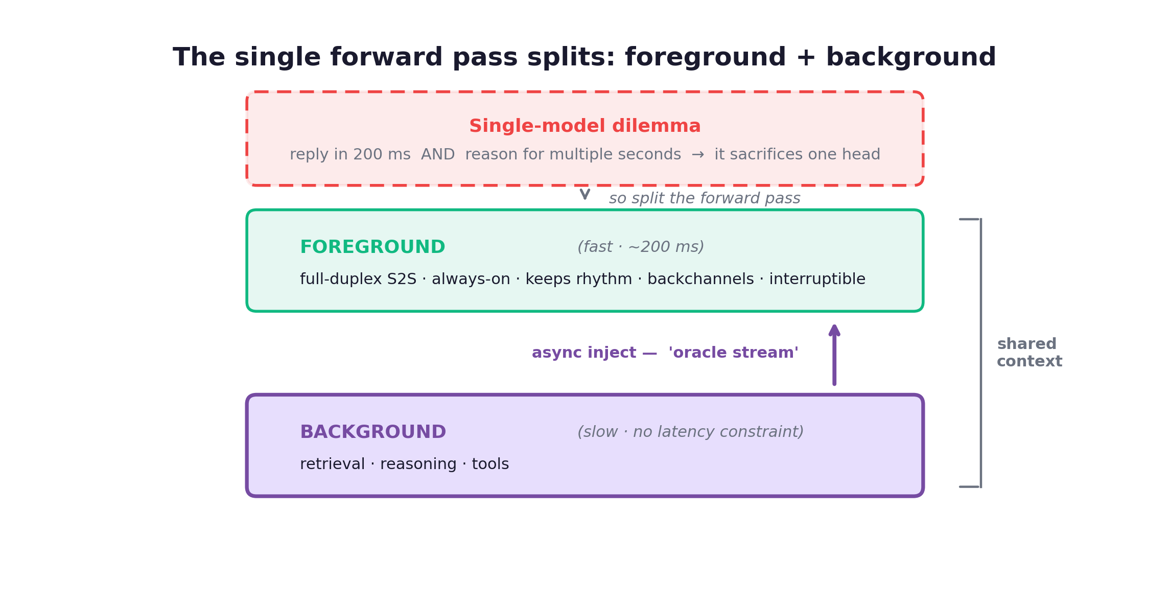 A fast always-on foreground holds the 200ms rhythm while a slow async background reasons; its result is injected back as an oracle stream over shared context