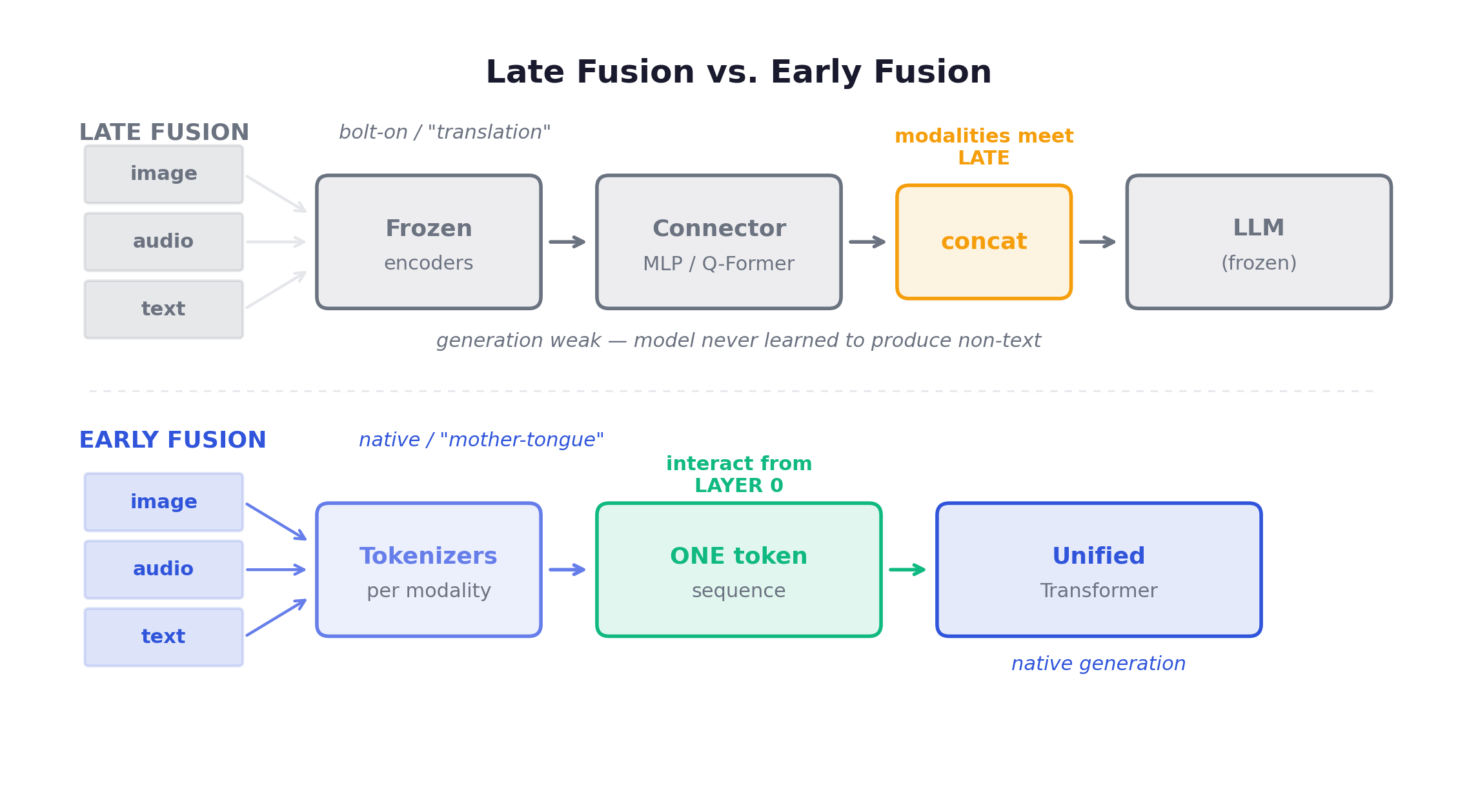 Late fusion bolts senses onto a frozen LLM and modalities meet only at concat; early fusion co-trains every modality as one token sequence interacting from layer 0