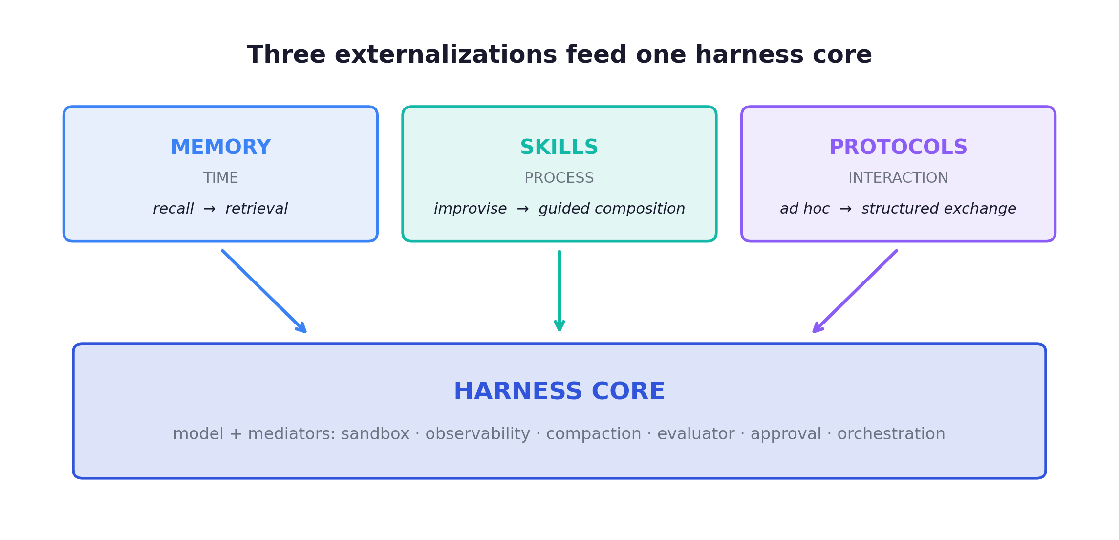 Memory, Skills, and Protocols externalize time, process, and interaction, each turning a hard problem into an easy one, all feeding the harness core