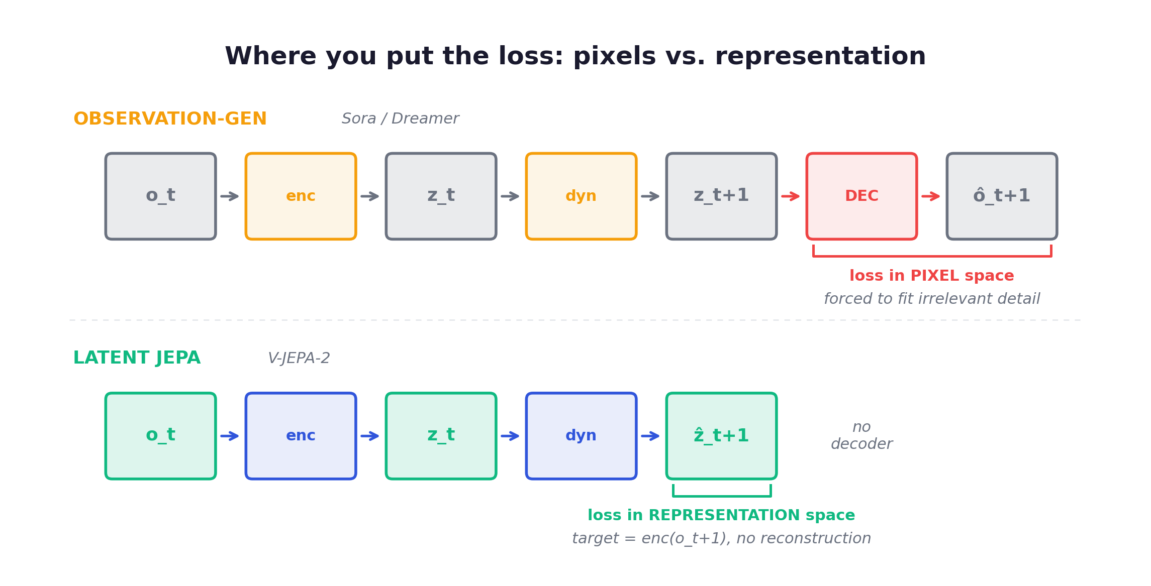 Observation-generation models put the loss in pixel space and waste capacity on irrelevant detail; latent JEPA puts it in representation space with no reconstruction