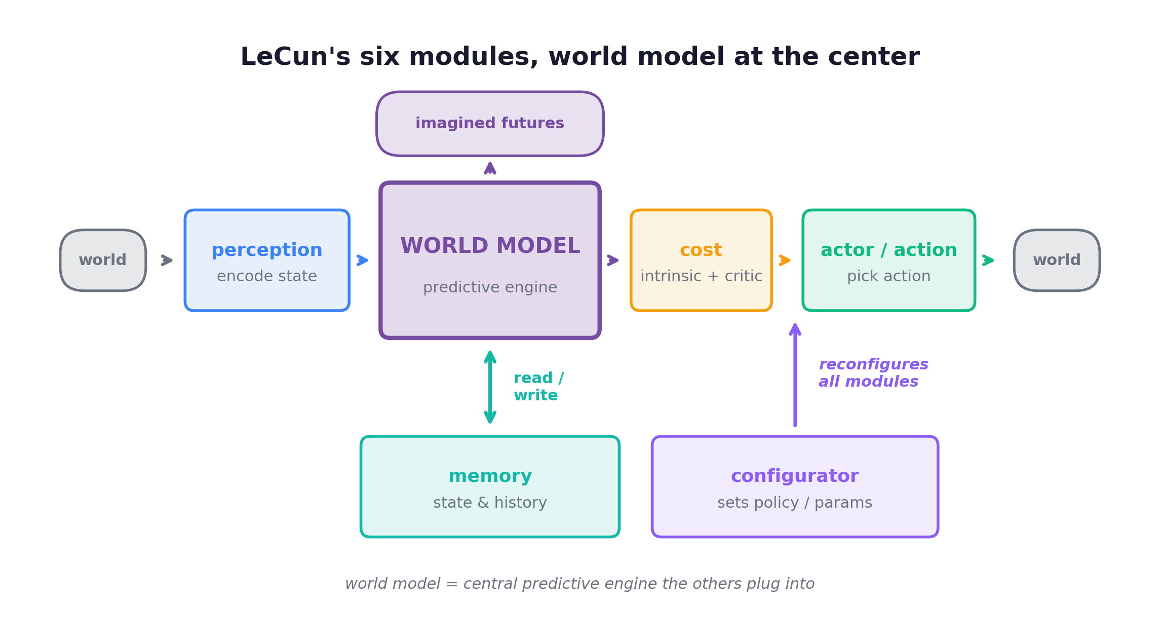 LeCun's six-module blueprint for autonomous machine intelligence, with the world model as the central predictive engine the other modules plug into