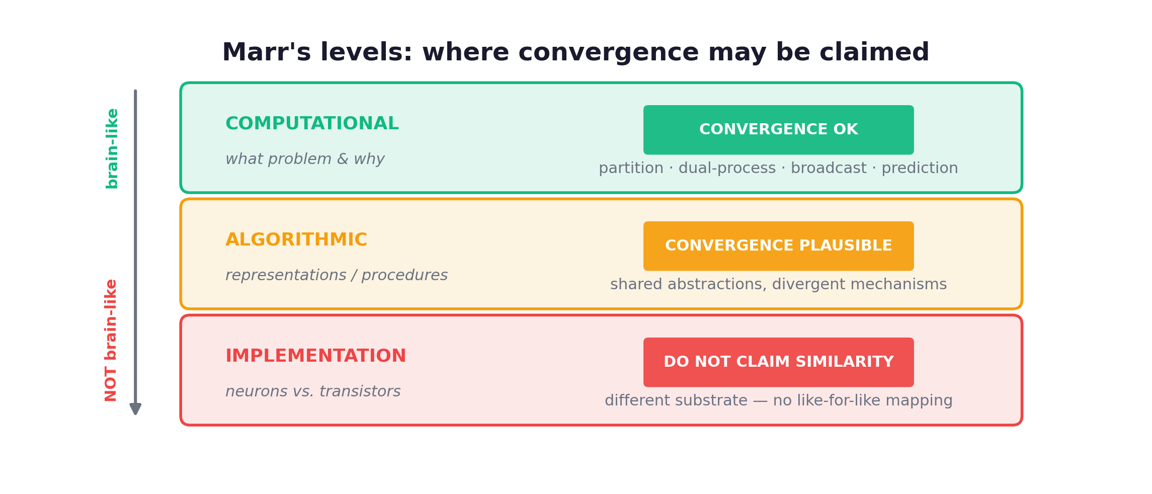 Marr's three levels: convergence with the brain is fair to claim at the computational level, plausible at the algorithmic level, and not at the implementation level