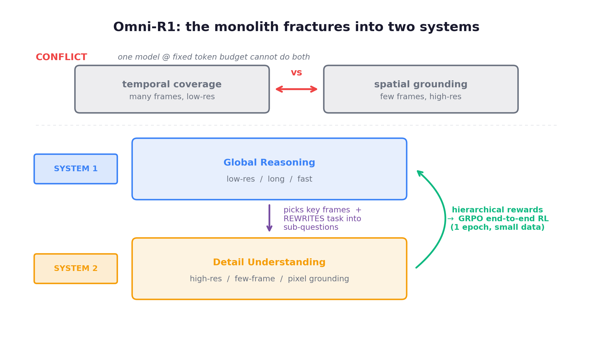 Omni-R1 splits long-video reasoning into a fast Global Reasoning system that picks key frames and a slow Detail Understanding system, trained end-to-end with GRPO