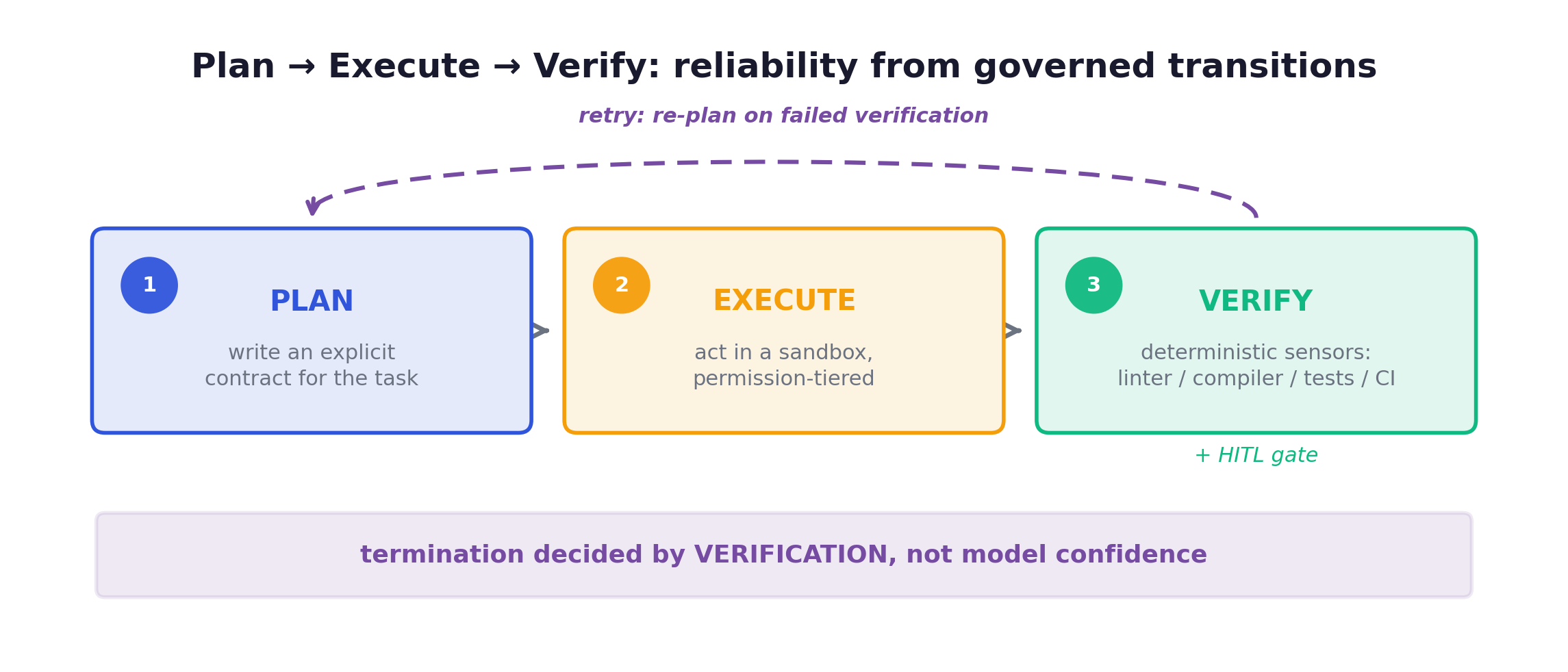 Plan-Execute-Verify: termination is decided by deterministic verification, not by the model's self-reported confidence