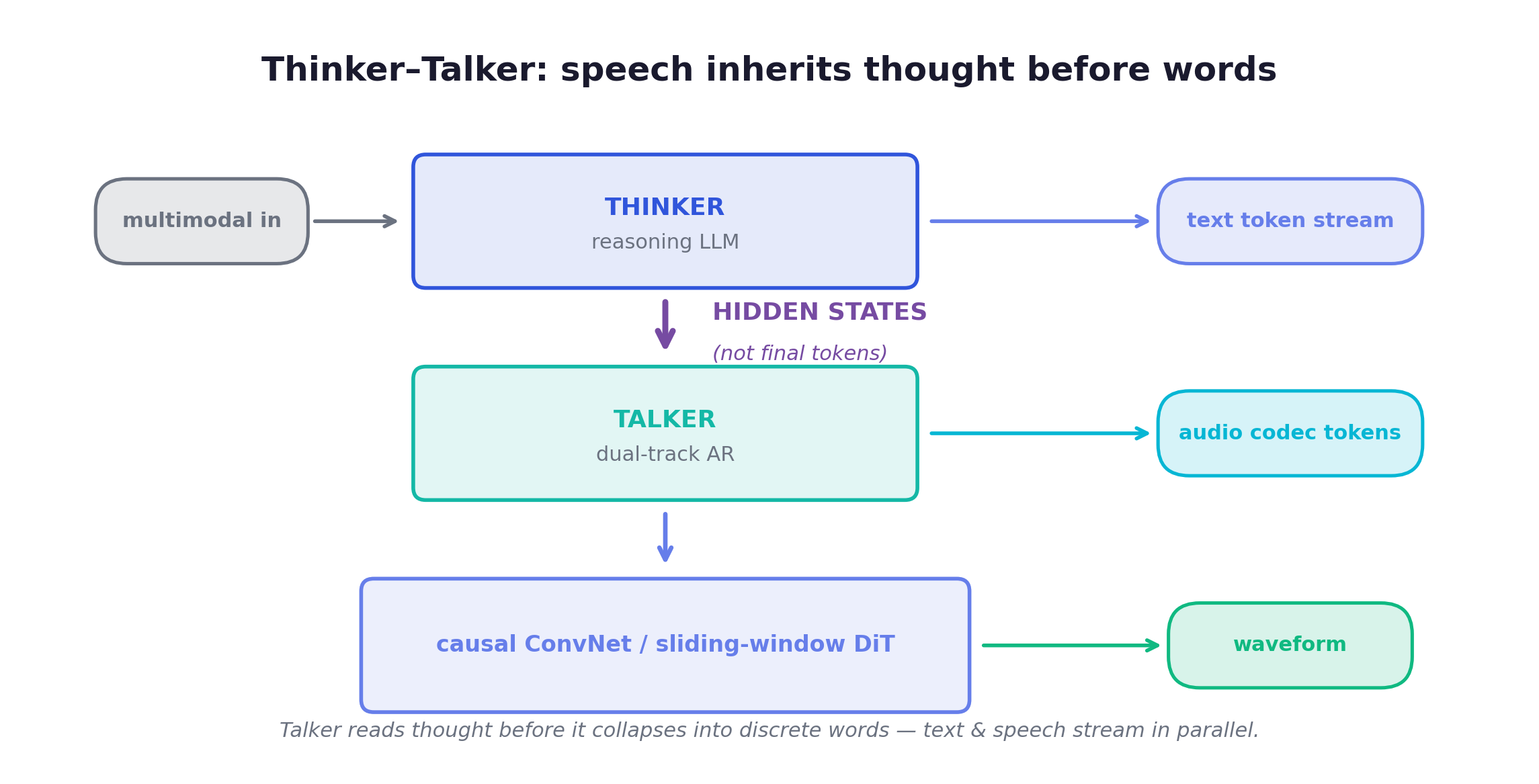 Thinker-Talker: the Talker consumes the Thinker's hidden states, not its final text tokens, so speech inherits the thought before it collapses into words