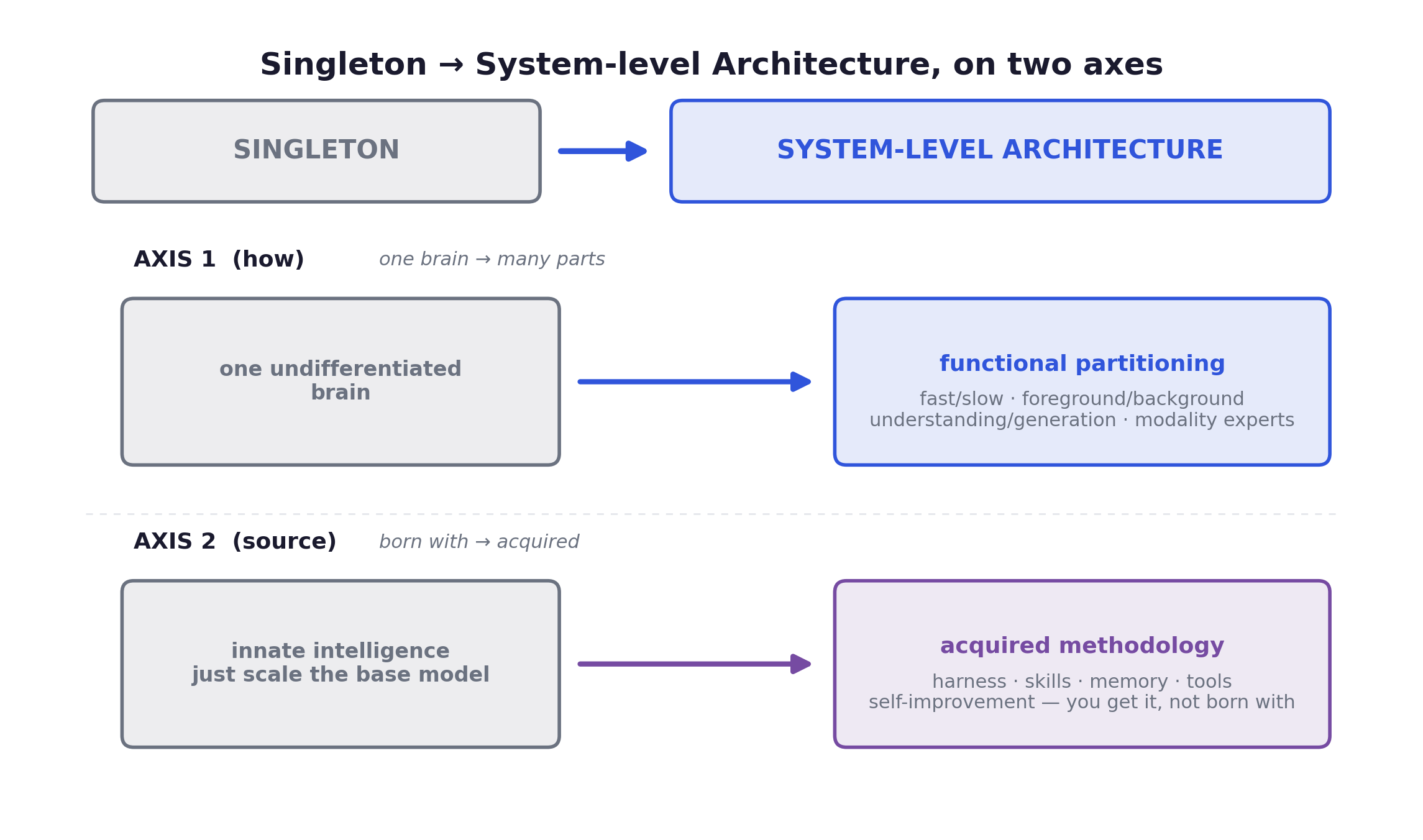 Singleton to System-level Architecture along two axes: architecture (one brain to functional partitioning) and capability source (innate to acquired methodology)