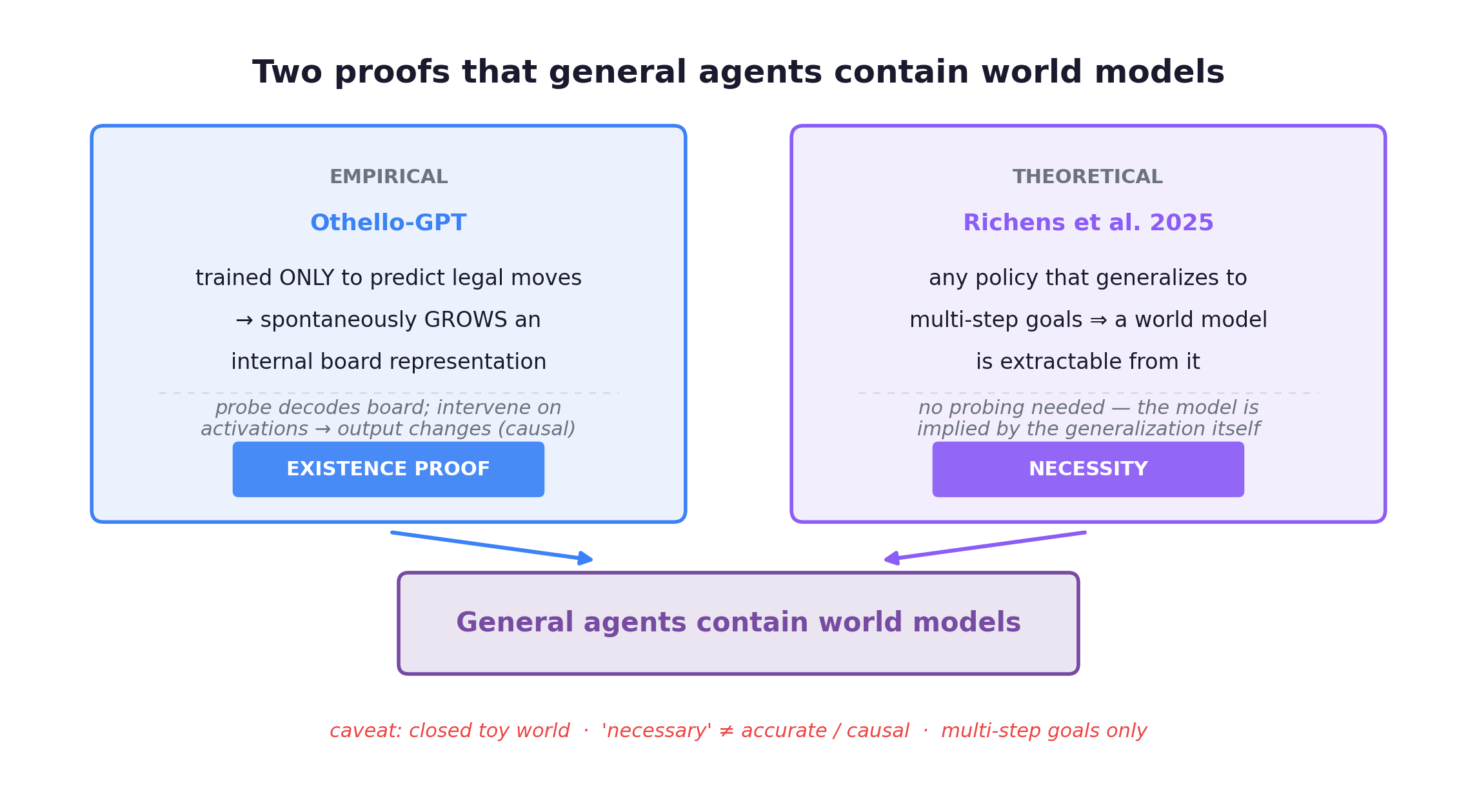 Two proofs that general agents contain world models: Othello-GPT as an empirical existence proof, and Richens et al. as a theoretical necessity result