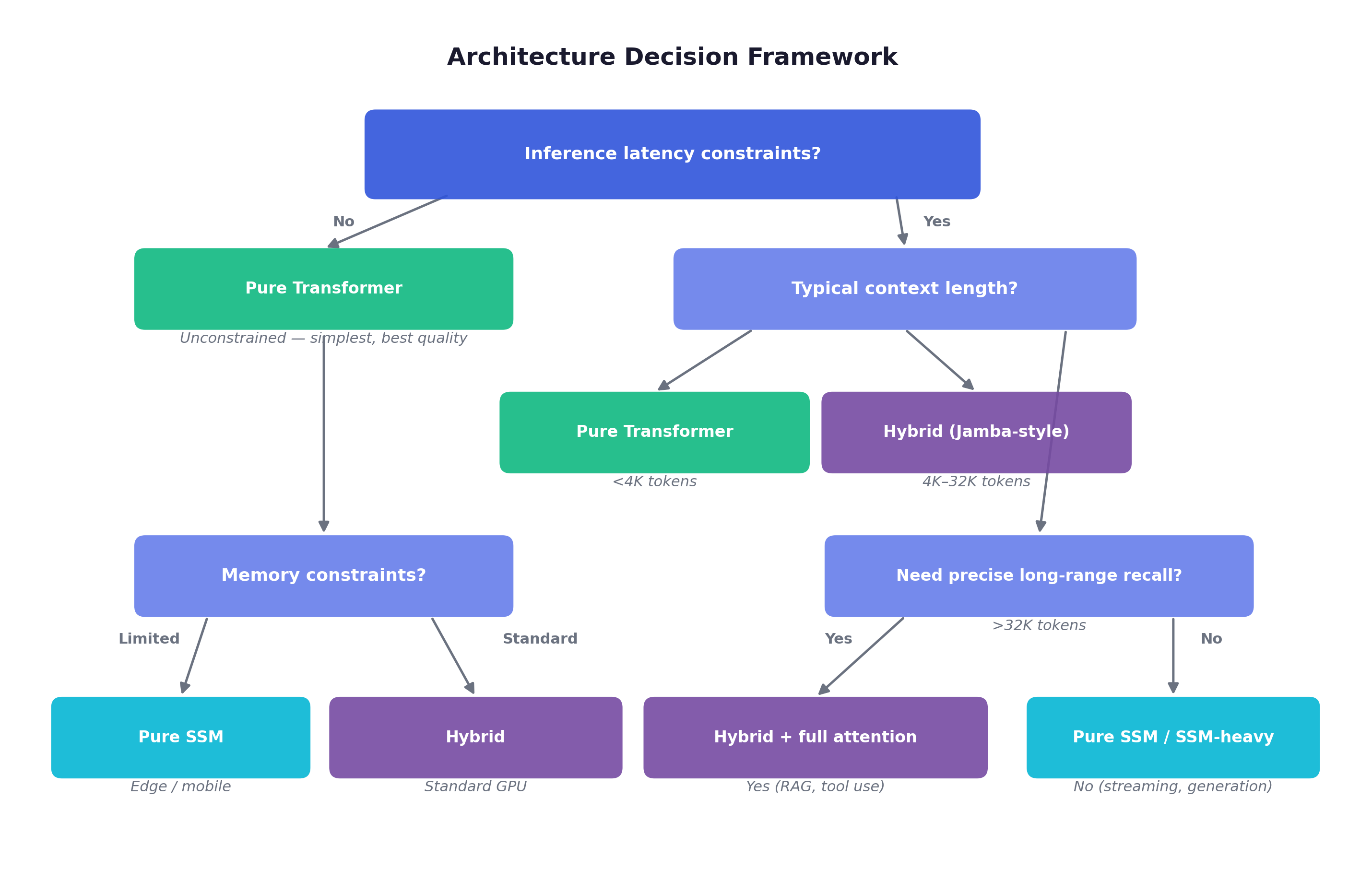Architecture Decision Framework