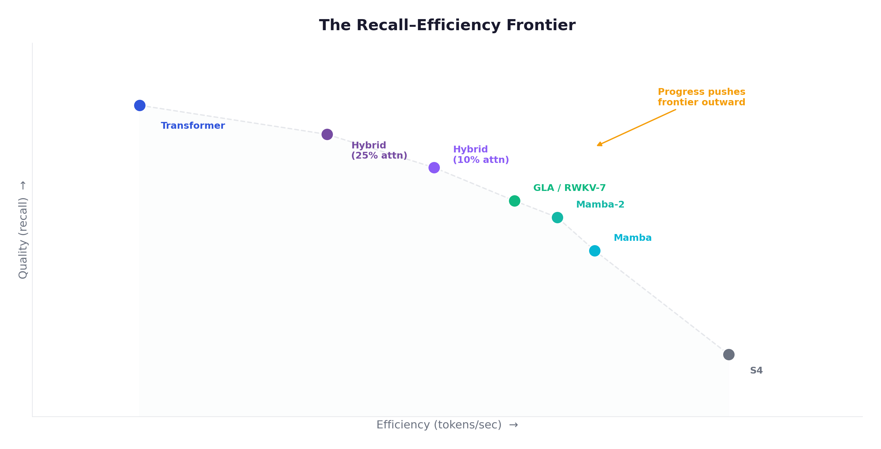 The Recall-Efficiency Frontier