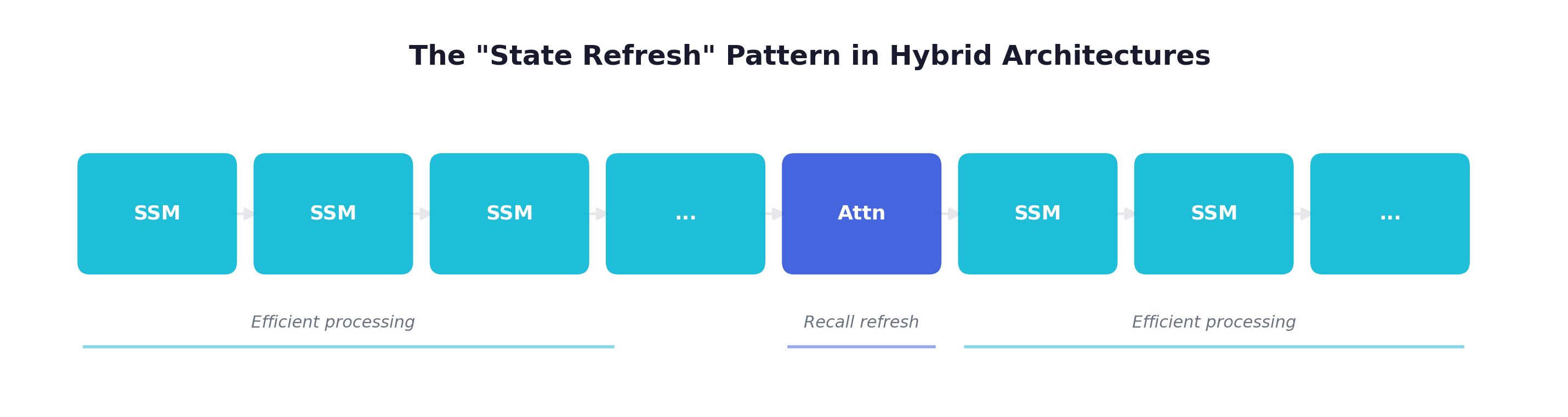 The State Refresh Pattern in Hybrid Architectures