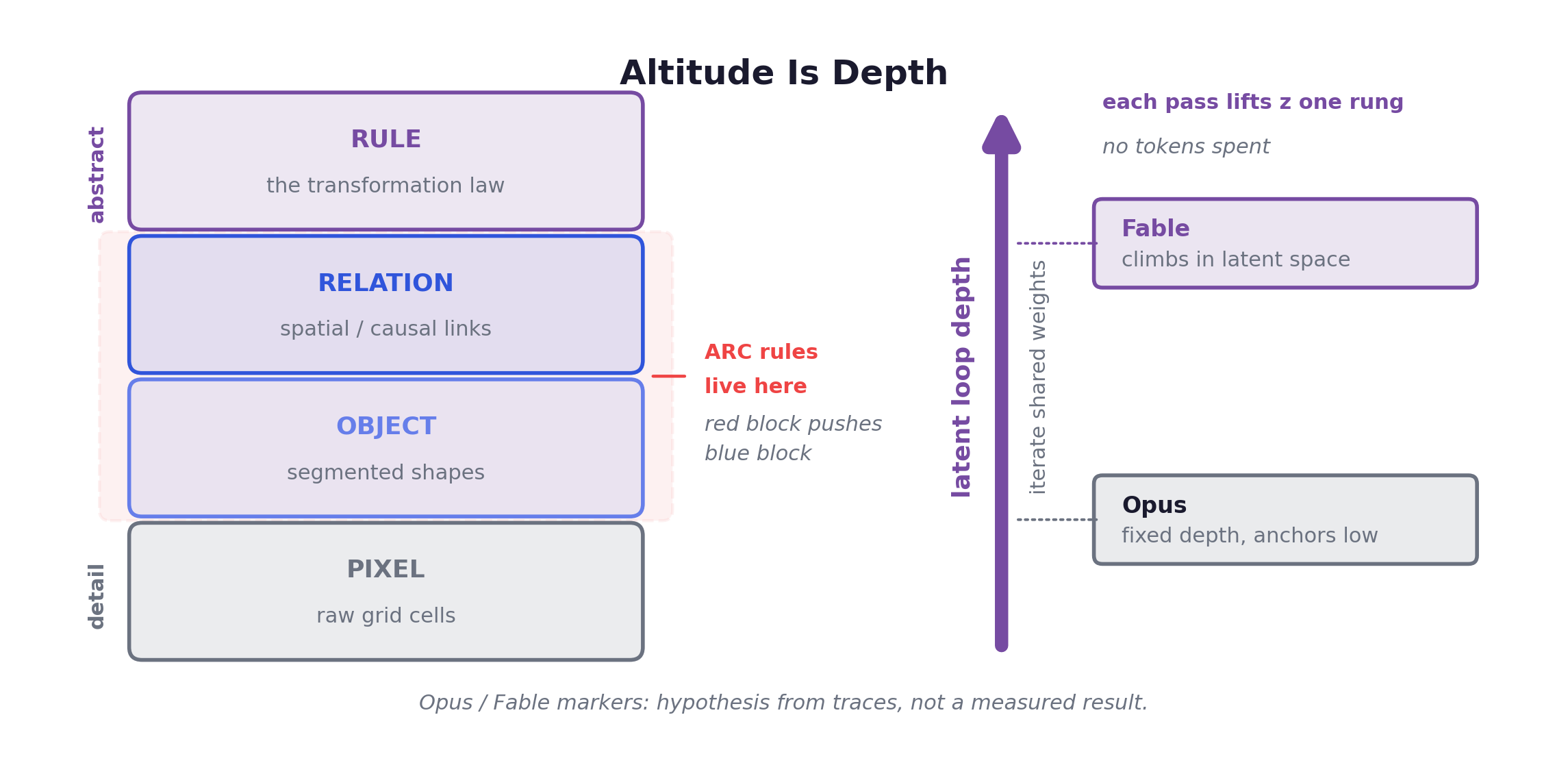 Altitude is depth: the ARC abstraction ladder runs pixel to object to relation to rule, and each pass of the recurrent core lifts the latent state one rung, making latent loop depth a second, token-free altitude elevator beyond chain-of-thought