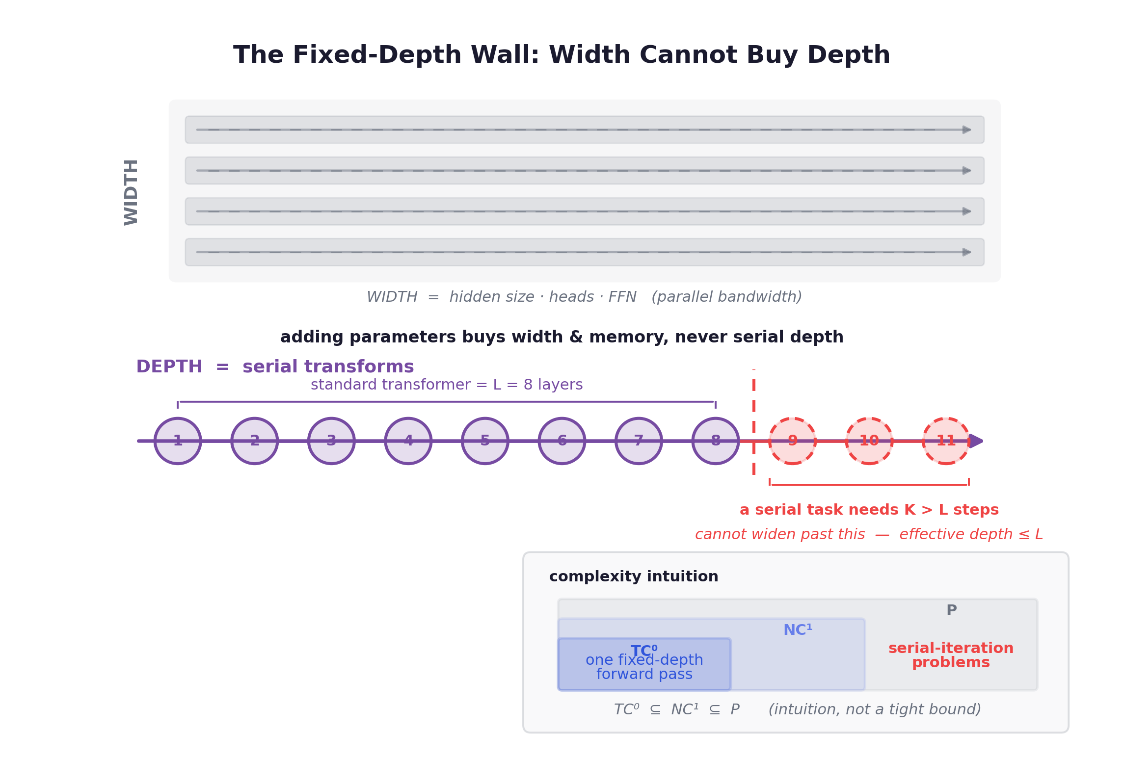 The fixed-depth wall: width is parallel bandwidth (lanes) while depth is serial transforms (traffic lights); a standard transformer clears only L lights, so a serial task needing more than L steps cannot be solved by adding width, and one fixed-depth forward pass sits at the TC0 level