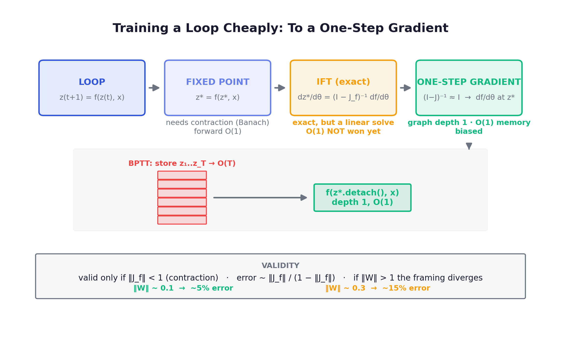 Training a deep loop cheaply: reframe the iteration as a fixed point (needs a contraction), take the exact implicit-function-theorem gradient, then truncate the Neumann series to one term for the one-step gradient, getting O(1) memory instead of BPTT's O(T) and valid while the map stays contractive