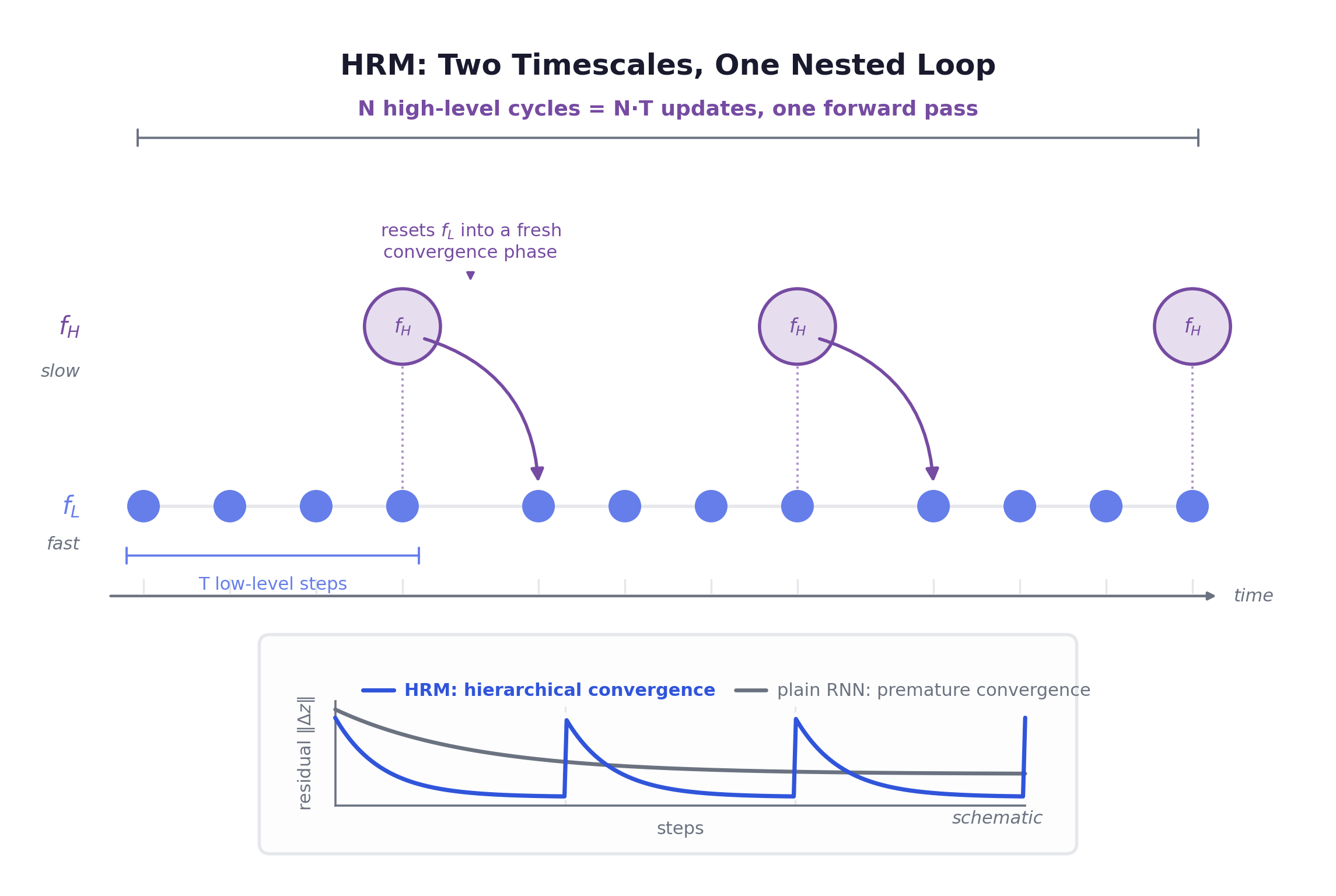 HRM's two timescales: a fast module fires every step while a slow module fires once per T-step cycle and resets the fast one into a fresh convergence phase, giving N times T effective updates in one forward pass and avoiding a plain RNN's premature-convergence floor