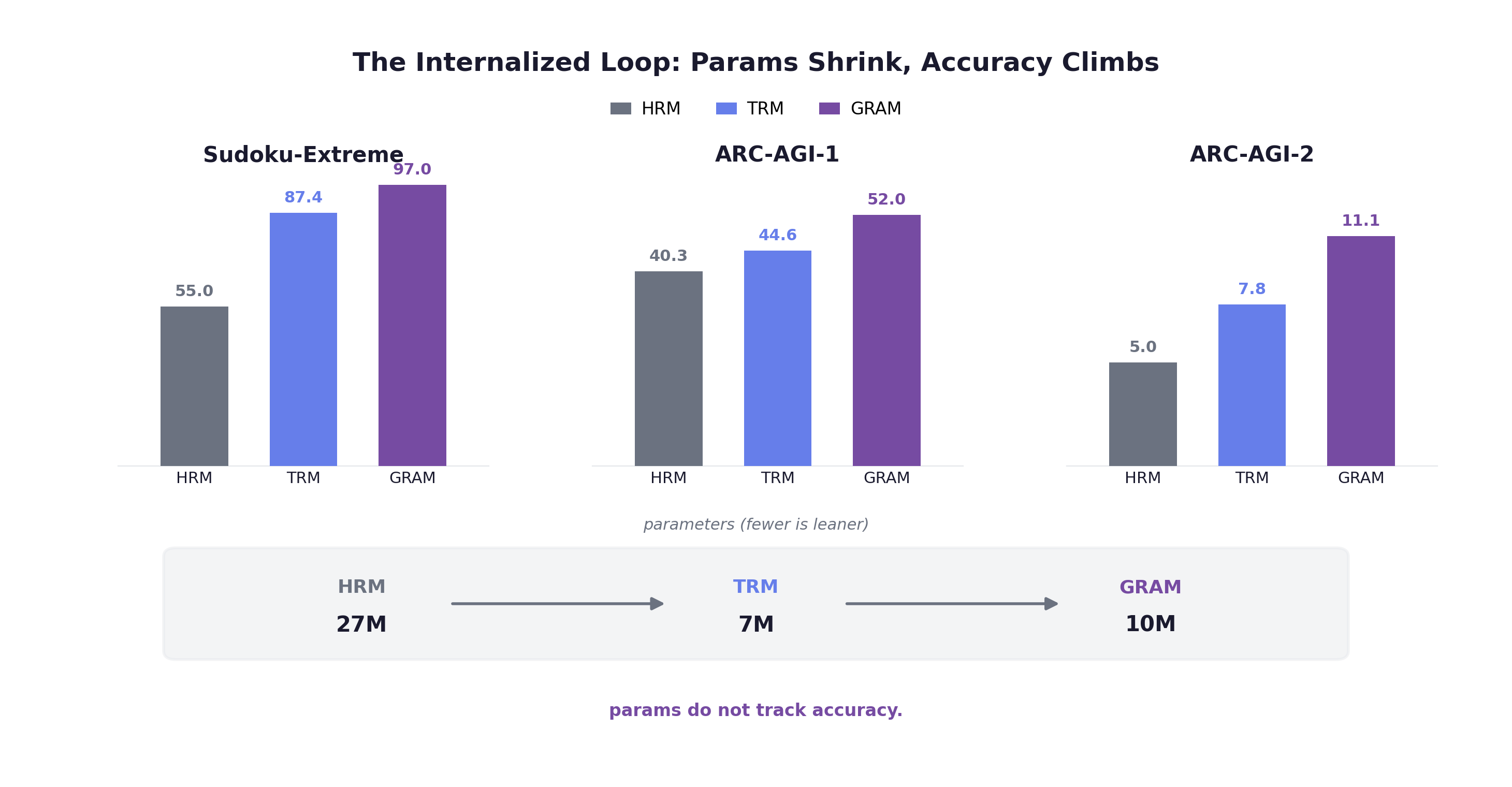 The internalized loop across HRM, TRM and GRAM: parameters shrink (27M to 7M to 10M) while accuracy climbs on Sudoku-Extreme, ARC-AGI-1 and ARC-AGI-2, so params do not track accuracy