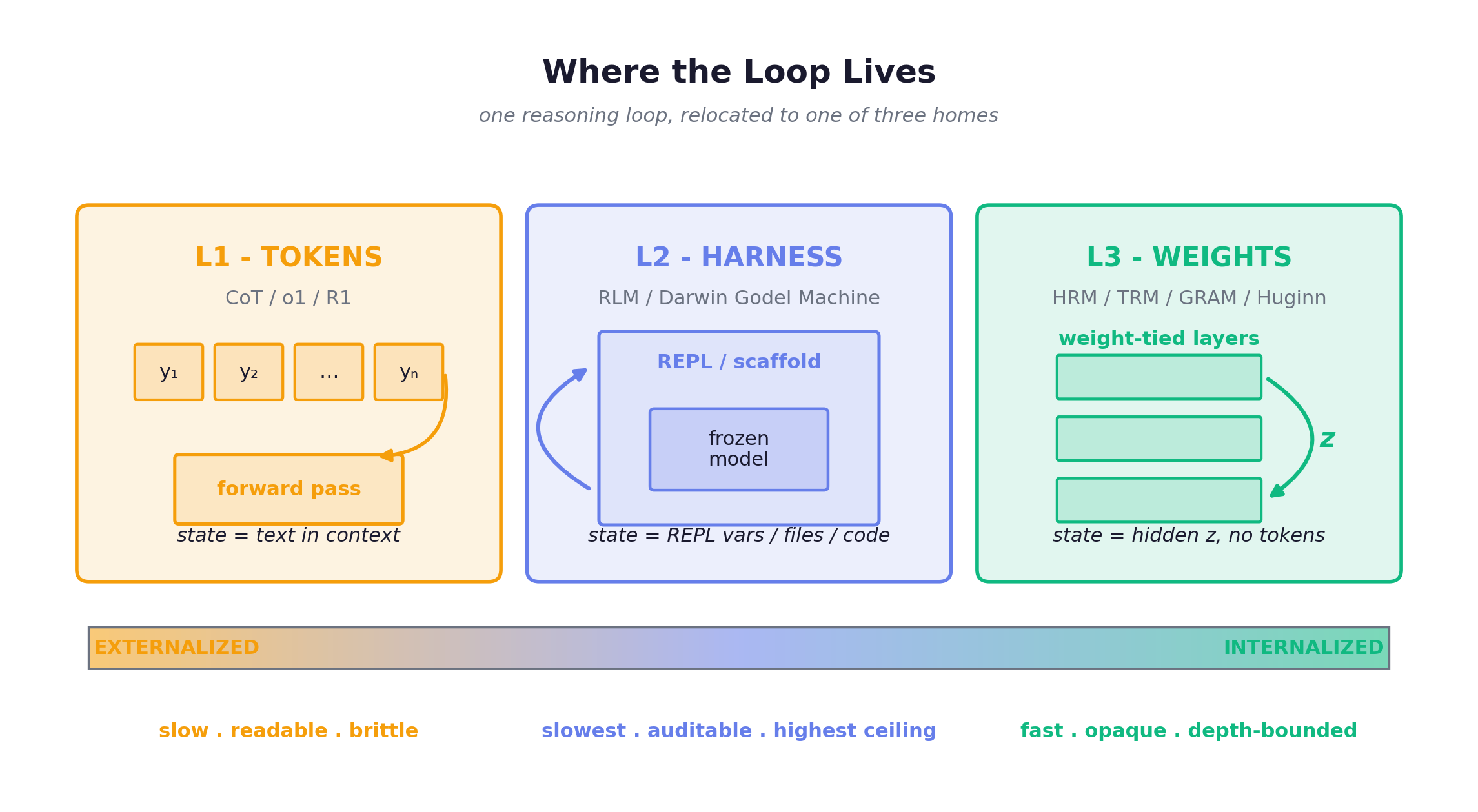 Where the loop lives: one reasoning loop relocated to three homes, L1 in the emitted token stream, L2 in an external harness around a frozen model, L3 in weight-tied latent recursion, laid out on an externalize-to-internalize axis