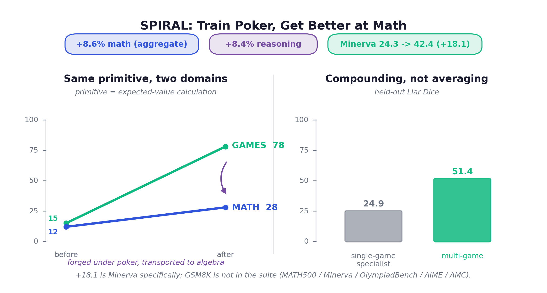 SPIRAL: self-play RL on poker with zero math data lifts the same primitive (expected-value calculation) in both games (15 to 78) and math (12 to 28), and multi-game training compounds rather than averages, beating single-game specialists on held-out Liar's Dice 51.4 vs 24.9
