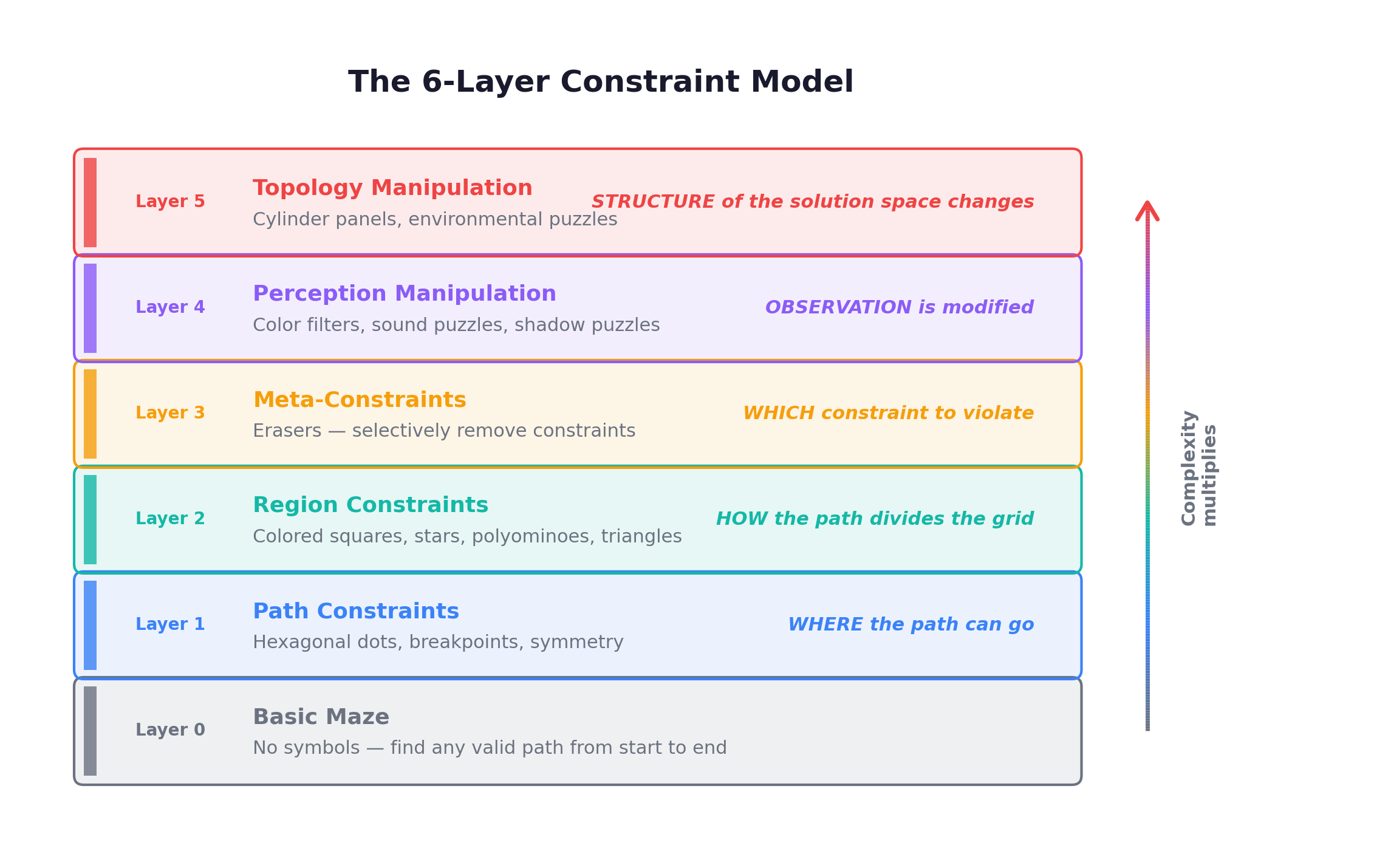 The 6-Layer Constraint Model