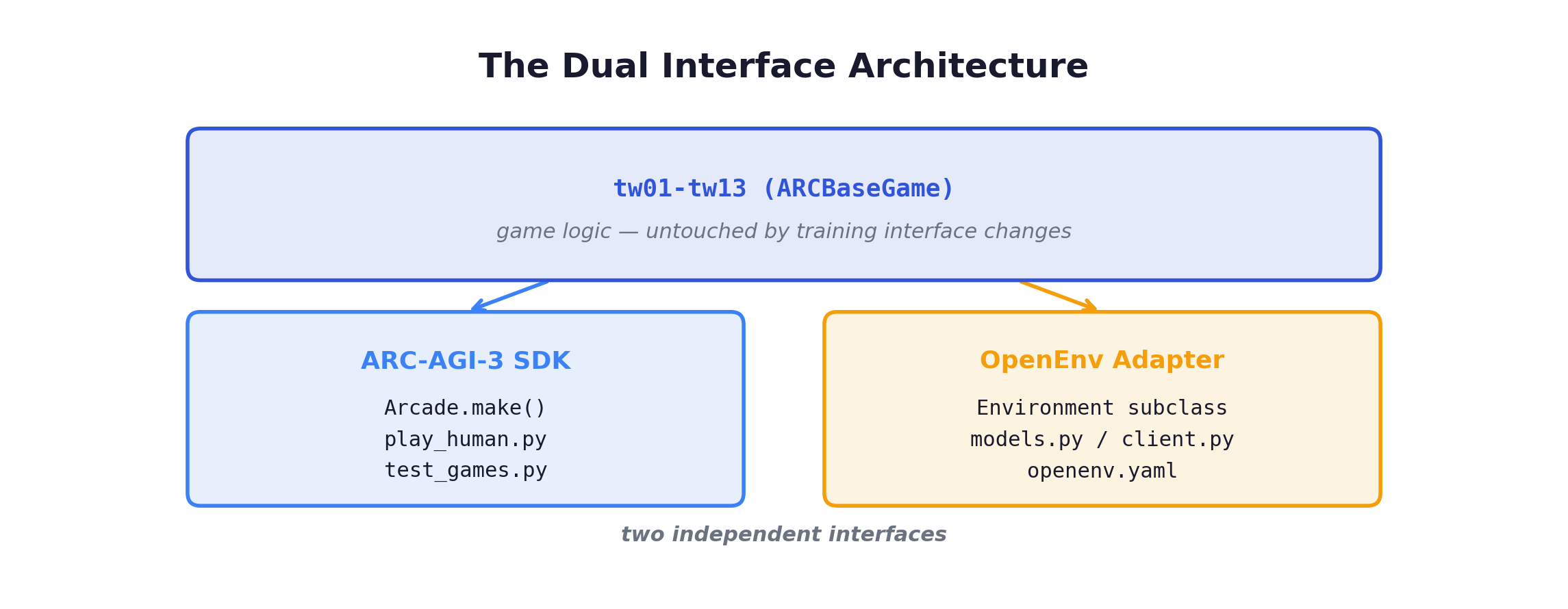 The Dual Interface Architecture