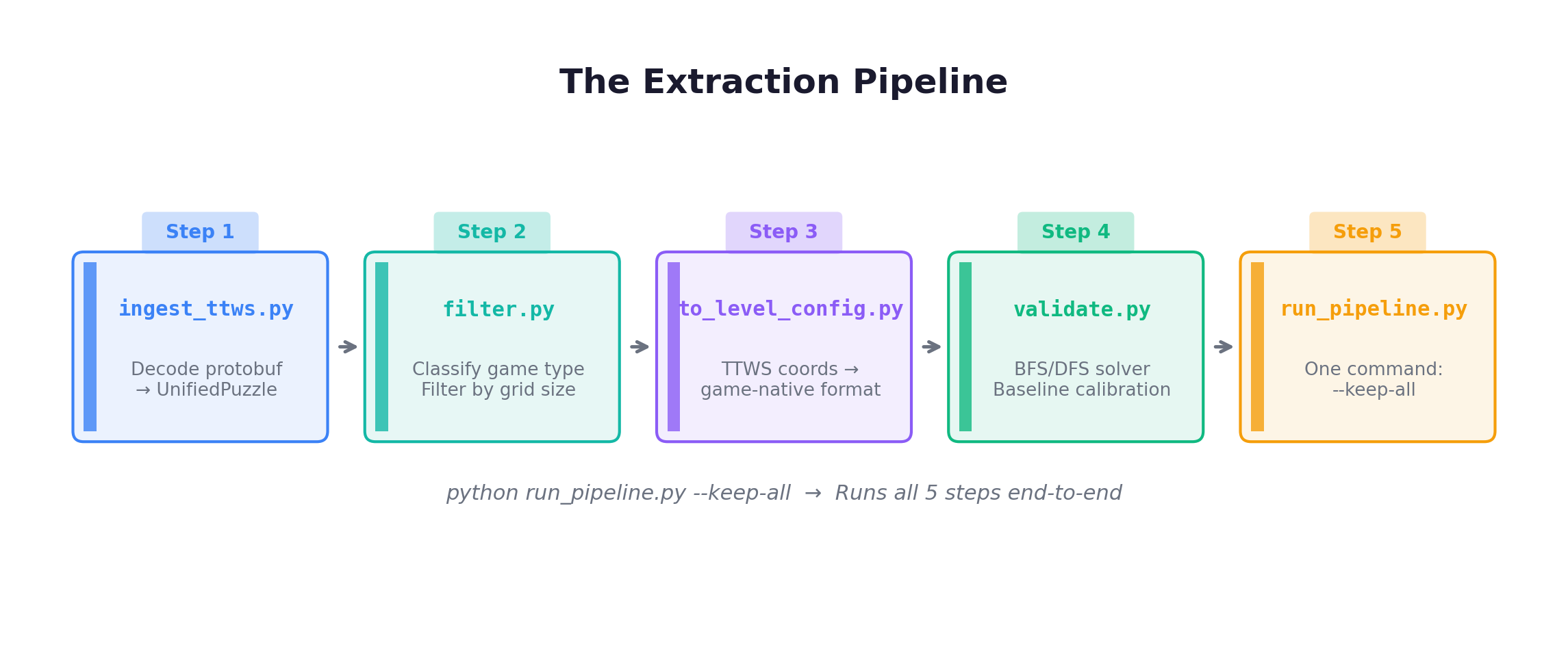 The Extraction Pipeline