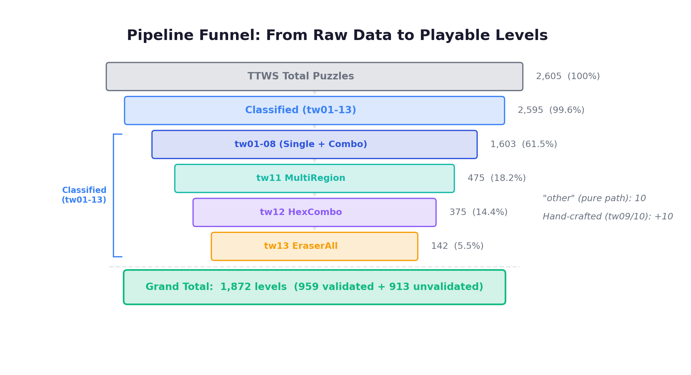 Pipeline Funnel: From Raw Data to Playable Levels