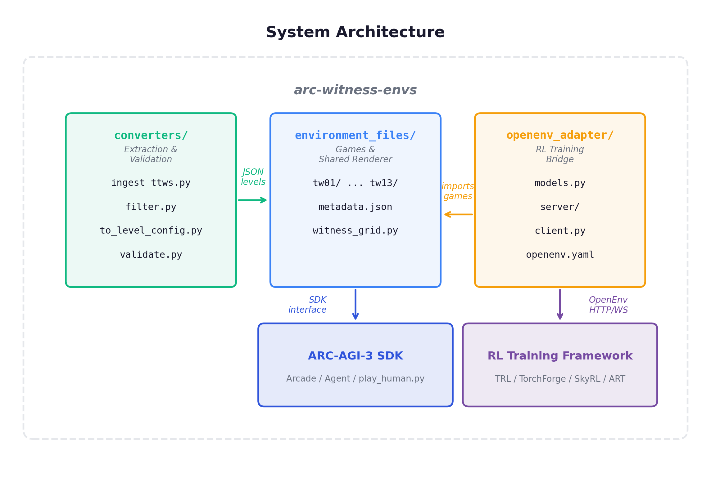 System Architecture